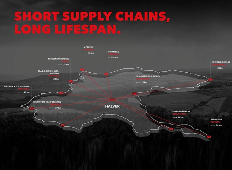 Infographic map titled SHORT SUPPLY CHAINS, LONG LIFESPAN centered on HALVER with red radial lines to labeled supplier locations and distances in km, white map outline on dark background, red markers and connecting routes shown