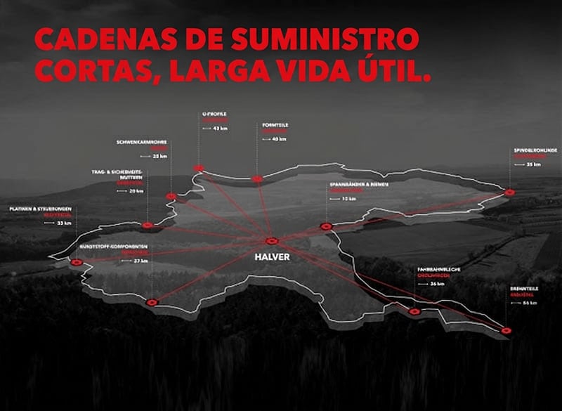 Mapa oscuro con título rojo CADENAS DE SUMINISTRO CORTAS, LARGA VIDA ÚTIL, núcleo marcado como HALVER y líneas rojas radiales que conectan varios puntos etiquetados con componentes y distancias en km