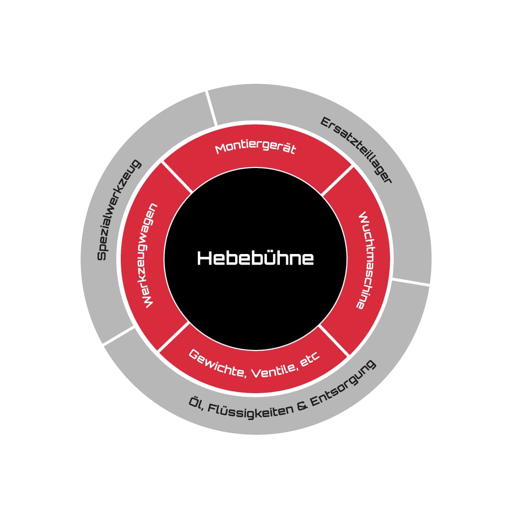 Diagrama circular con centro negro que dice Hebebühne; anillo rojo segmentado con las etiquetas Montiergerät, Wuchtmaschine, Gewichte, Ventile etc., Werkzeugwagen; anillo gris exterior con Spezialwerkzeug, Ersatzteillager, Öl, Flüssigkeiten & Entsorgung