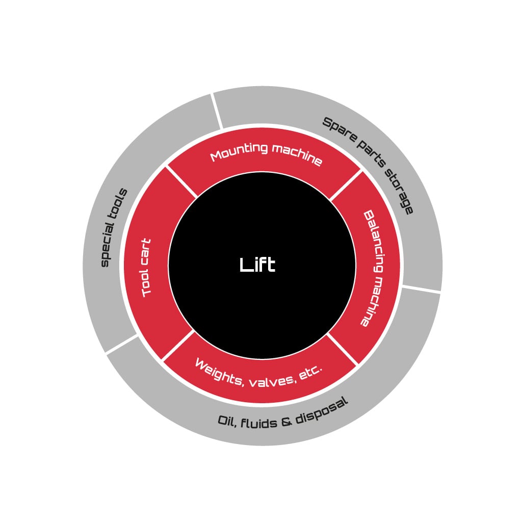 Concentric circular infographic: black center circle labeled Lift; inner red ring divided into segments labeled Mounting machine, Balancing machine, Weights, valves, etc., and Tool cart; outer gray ring segments labeled Spare parts storage, Oil, fluids &