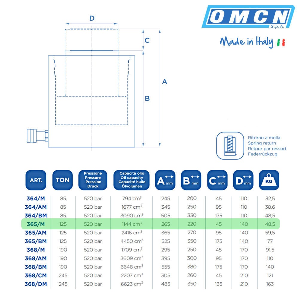Schwerlastzylinder 125t, OMCN 365/M